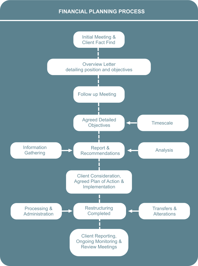 Financial Planning Process